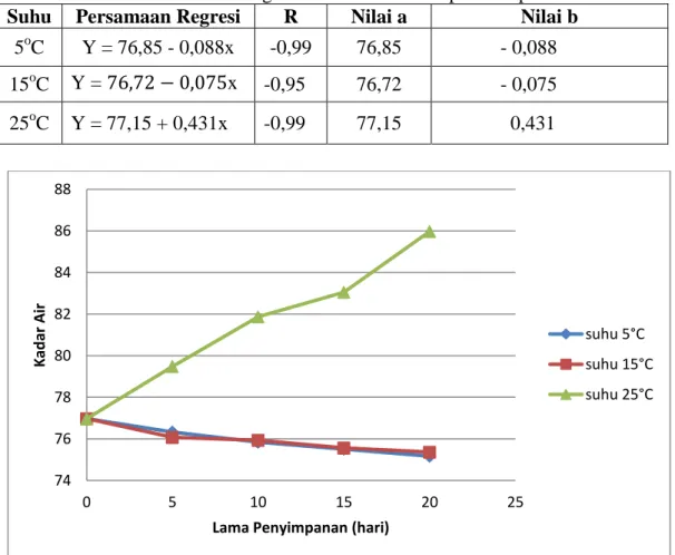 Tabel Persamaan Regresi Linear Kadar Air pada Tiap Suhu  Suhu  Persamaan Regresi  R  Nilai a  Nilai b 