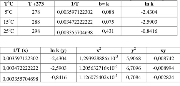 Tabel Hasil Nilai 1/T dan ln k Berdasarkan Kadar Air Setiap Suhu Penyimpanan  T o C  T +273  1/T   b= k  ln k  5 o C  278  0,003597122302  0,088  -2,4304  15 o C  288  0,003472222222  0,075  -2,5903  25 o C  298  0,003355704698  0,431  -0,8416  1/T (x)  ln
