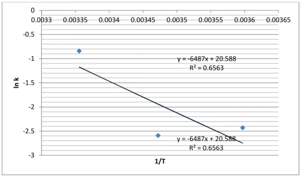 Grafik Hubungan antara 1/T dan ln k berdasarkan Kadar Air  Sehingga didapat persamaan regresi ln k = -6487x + 20,588 
