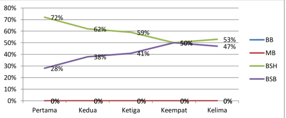 Grafik  2  dapat  peneliti  jelaskan  bahwa  anak  yang  mendapatkan  kategori  BSH  anak dapat mencocokkan bilangan dengan lambang bilangan dari pertemuan 1, 2,  3, 4 dan 5 mengalami peningkatan dalam mencocokkan bilangan dengan lambang  bilangan