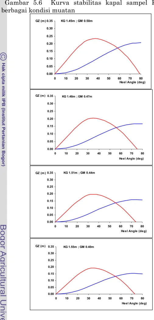 Gambar 5.6  Kurva stabilitas kapal sampel K-B pada  berbagai kondisi muatan 