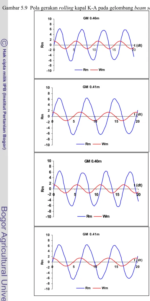 Gambar 5.9  Pola gerakan rolling kapal K-A pada gelombang beam seas  GM 0.46m -10-8-6-4-20246810 0 5 10 15 20 t (dt)RmRmWm GM 0.41m -10-8-6-4-20246810 0 5 10 15 20 t (dt)RmRmWm GM 0.40m -10-8-6-4-20246810 0 5 10 15 20 t (dt)RmRmWm GM  0.41m -6-4-20246810 0