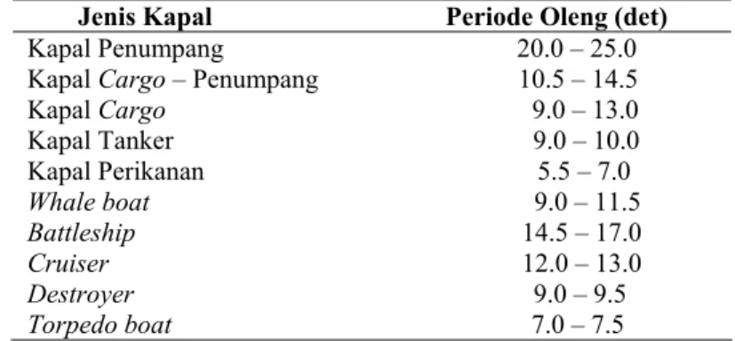 Tabel 5.1  Periode oleng pada berbagai jenis kapal laut 
