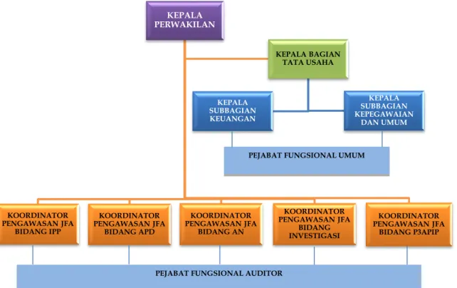 Gambar 1.1 Struktur Organisasi Perwakilan BPKP Provinsi Kepulauan Bangka Belitung 