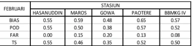 Gambar 5. Perbandingan curah hujan hasil  observasi dan WRF-ARW tanggal 30 November 