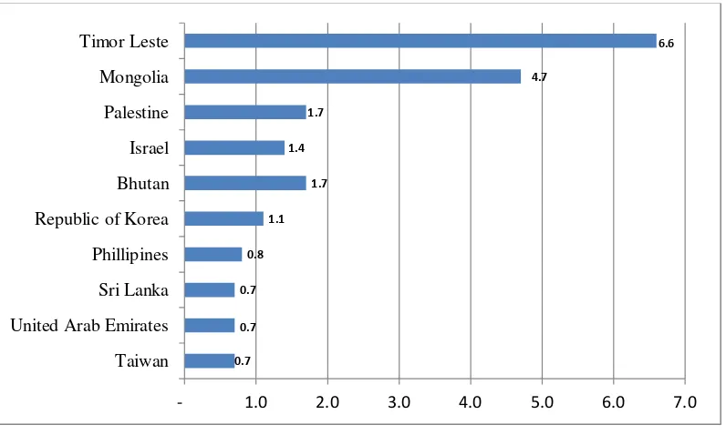 Gambar 2. Asia : The Ten Countries With The Highest Share Of Organic Agricultural Land 2013 (percent) 