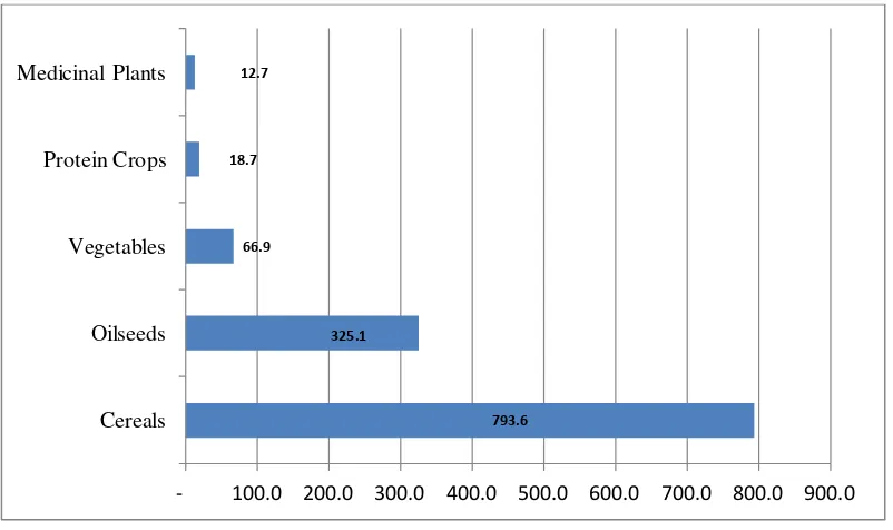 Gambar 3. Asia Use Of Organic Agricultural Land, Key Arable Crops (thousand hectares) 2013 