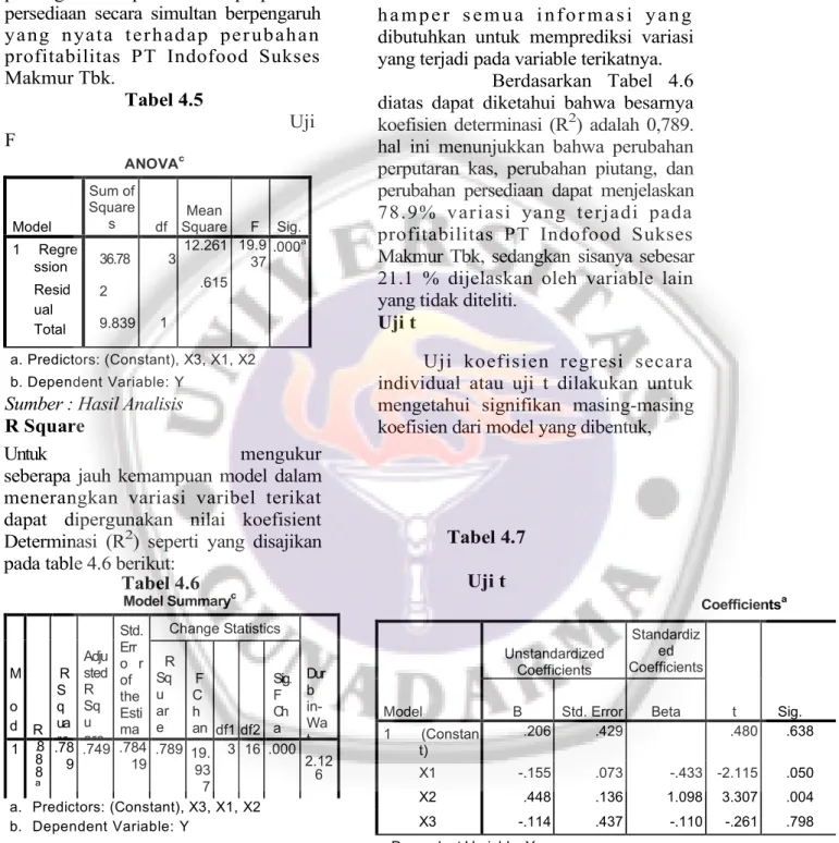 Tabel 4.6 Model Summary c Tabel 4.7Uji t Coefficients a M o d R RSq ua re AdjustedRSquare Std.Erro roftheEstima t e Change Statistics Durb in-WatRSquareChFChangdf1 df2Sig.FCha 1 .8 ng 8 8 a .789 .749 .784 19 .789 19.93 7 3 16 .000 2.126 a