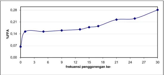 Gambar 15.  Grafik kenaikan kadar asam lemak bebas (%FFA) pada minyak selama  proses penggorengan 