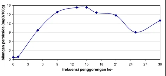 Gambar 17. Grafik peningkatan bilangan peroksida pada minyak selama proses  penggorengan 