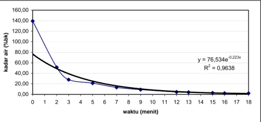 Grafik penurunan kadar air ditunjukkan pada Gambar 8 dan Lampiran 3a. Pada  awal penggorengan hingga menit ke-2, kadar air bahan turun dari 139,32% (bk)  menjadi 51,39% (bk)