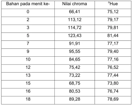 Tabel 2.  Perubahan Nilai Chroma dan  o Hue Sosis Selama Penggorengan  Bahan pada menit ke-  Nilai chroma  o Hue 
