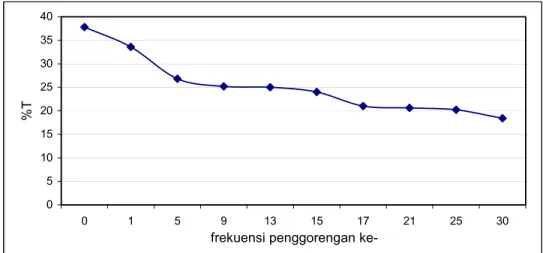 Gambar 12.  Penurunan nilai %T minyak selama proses penggorengan  Pada pengukuran dengan spektrofotometer pada panjang gelombang 440 nm,  terjadi penurunan nilai %T minyak goreng