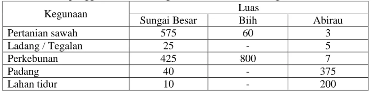Tabel 2. Luas penggunaan lahan ketiga desa kecamatan Karang Intan 