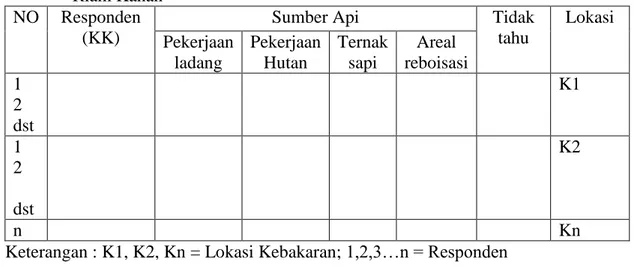 Table 4. Jumlah Responden Sumber-sumber Kebakaran pada Berbagai Lokasi  Kebakaran di Sub Das Sungai Besar Das Riam Kanan 