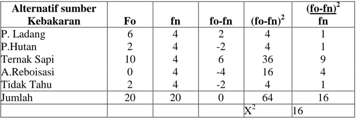 Tabel 8. Hasil Perhitungan Uji “Chi Square    Di desa Biih  Alternatif sumber 