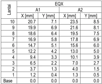 Tabel 2 Simpangan akibat RSPX model A1-A5  (lanjutan) 