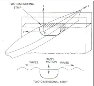 Gambar 2. 4 Potongan 2 dimensi dari kapal (struktur terapung). 