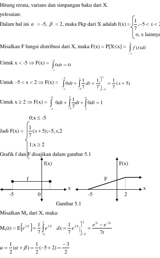 Grafik f dan F disajikan dalam gambar 5.1 