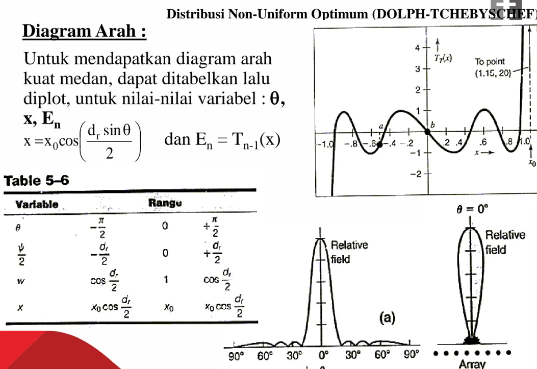 Diagram Arah : 