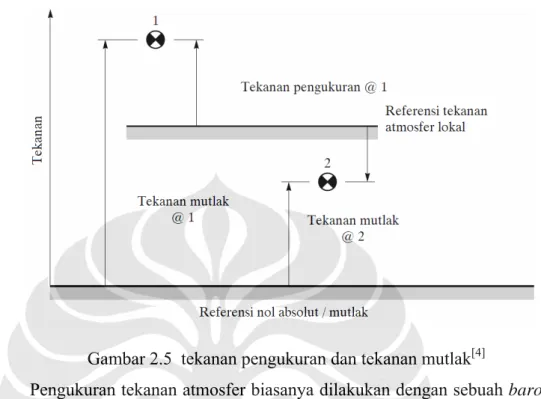 Gambar 2.5  tekanan pengukuran dan tekanan mutlak [4] 