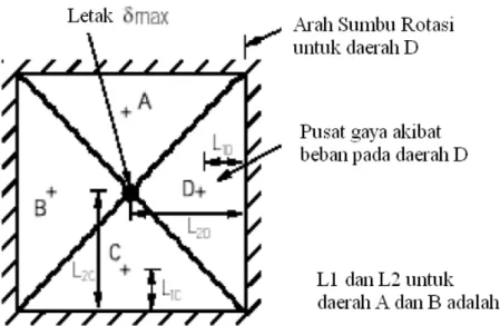 Gambar 2.8 Panjang L1 dan L2 