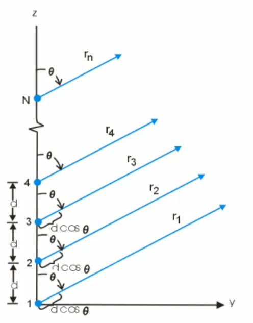 Gambar 3.10.   Antena linier array sepanjang sumbu Z 