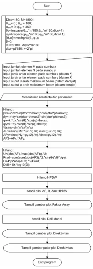Gambar 3.14. Diagram alur program MATLAB untuk antena planar array 