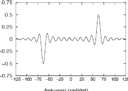 Gambar 36. Spektrum gelombang sinus dikonvolusikan dengan jendela kotak 