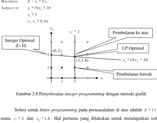 Gambar 2.8 Penyelesaian integer programming dengan metode grafik 