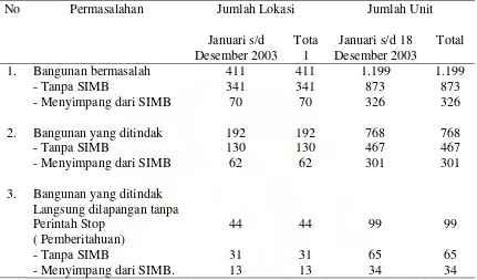 Tabel 1 : Bangunan Bermasalah Mulai  Bulan Januari 2003 S/D18 Desember 2003 