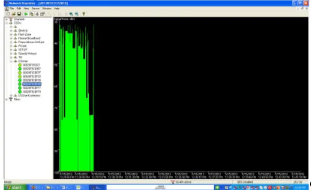 Gambar 9. Level sinyal penerimaan saat  menggunakan antena mikrostrip 