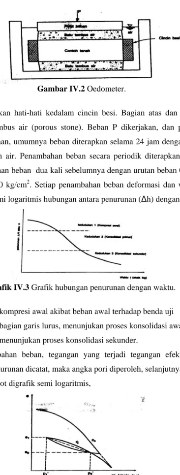Grafik IV.3 Grafik hubungan penurunan dengan waktu. 