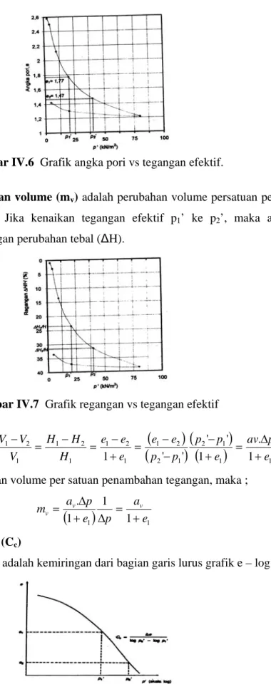 Gambar IV.6  Grafik angka pori vs tegangan efektif. 