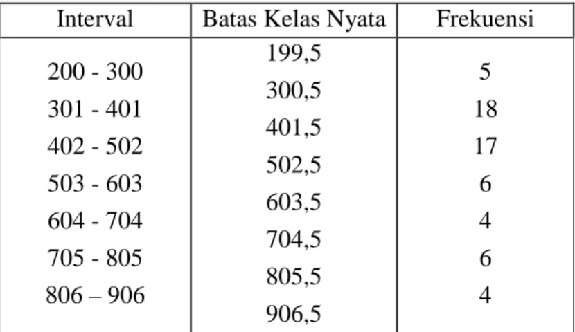 Tabel 6. Sebaran Frekuensi Pendapatan Keluarga  