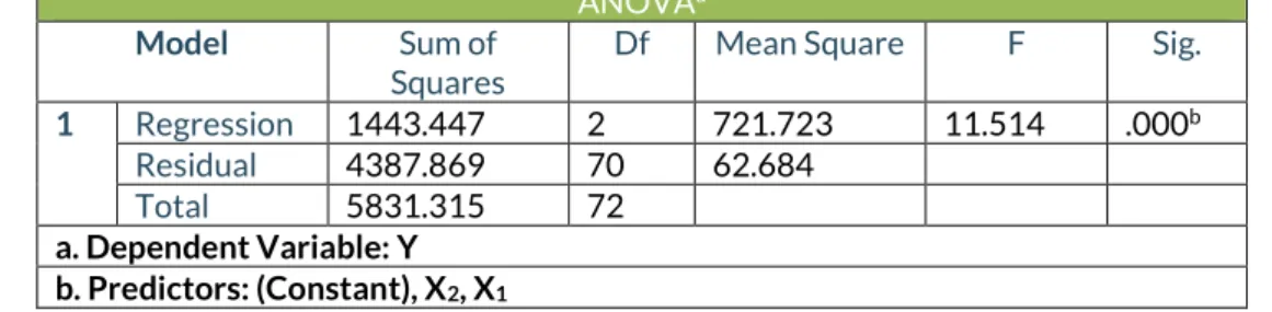 Tabel 4. Hasil Analisis Koefisien Determinasi Variabel Lingkungan kerja (X 2)  terhadap Kinerja Guru (Y)  Model Summary 