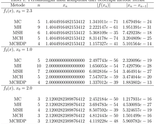 Tabel 1: Perbandingan hasil komputasi dari beberapa metode iterasi Metode n x n |f(x n ) | |x n − x n −1 | f 1 (x), x 0 = 2.3 MC 5 1.4044916482153412 1.341011e − 71 1.679494e − 24 MH 9 1.4044916482153412 2.222147e − 61 1.951391e − 31 MSH 6 1.40449164821534
