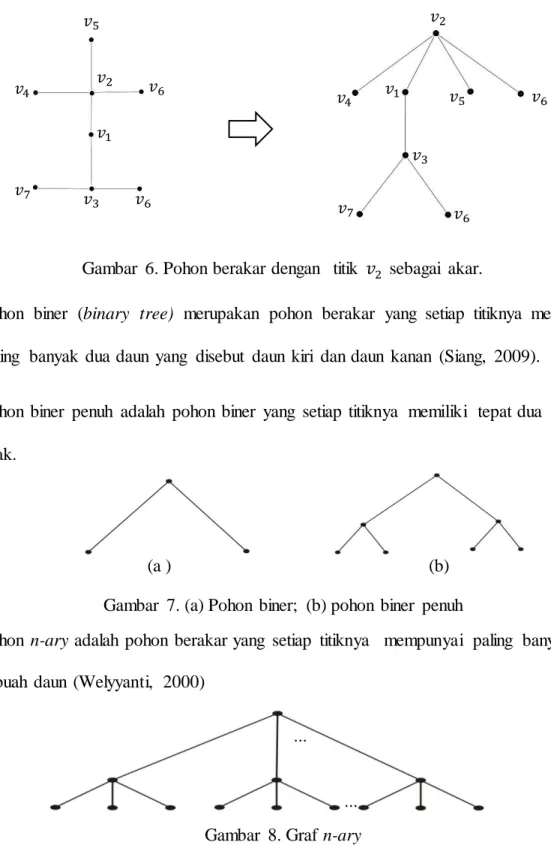 Gambar  6. Pohon berakar dengan   titik   sebagai  akar. 