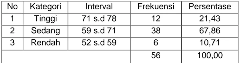 Tabel 15. Distribusi Frekuensi Kecenderungan Kemandirian Belajar  No  Kategori  Interval  Frekuensi  Persentase 