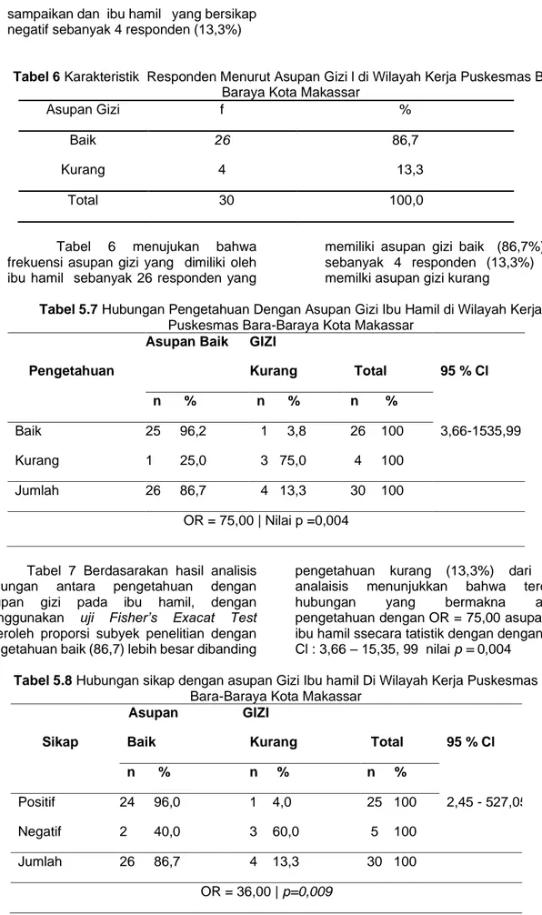 Tabel 6 Karakteristik  Responden Menurut Asupan Gizi l di Wilayah Kerja Puskesmas Bara- Bara-Baraya Kota Makassar  