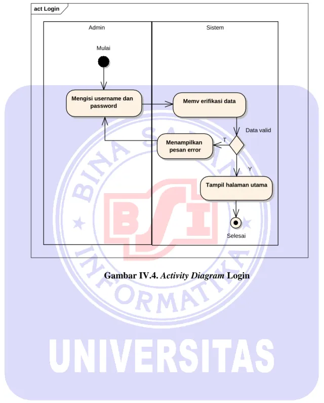 Gambar IV.4. Activity Diagram Login 