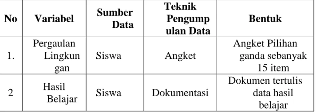 Tabel 3.3.  Rancangan Instrumen  No  Variabel  Sumber  Data  Teknik  Pengump ulan Data  Bentuk  1