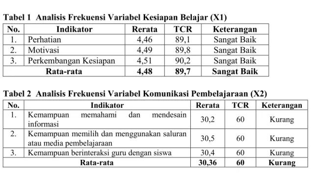 Tabel 2  Analisis Frekuensi Variabel Komunikasi Pembelajaraan (X2) 