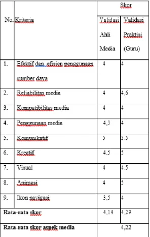 tabel 7 hasil penilaian aspek media 