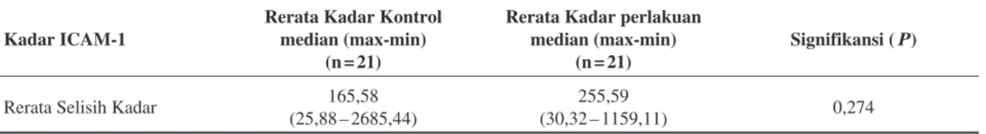 Tabel 5.  Perubahan rerata kadar ICAM -1 pada kelompok perlakuan dan kontrol