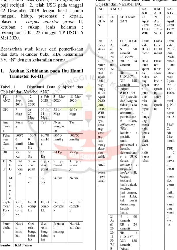Tabel  1        Distribusi  Data  Subjektif  dan  Objektif dari Variabel ANC  