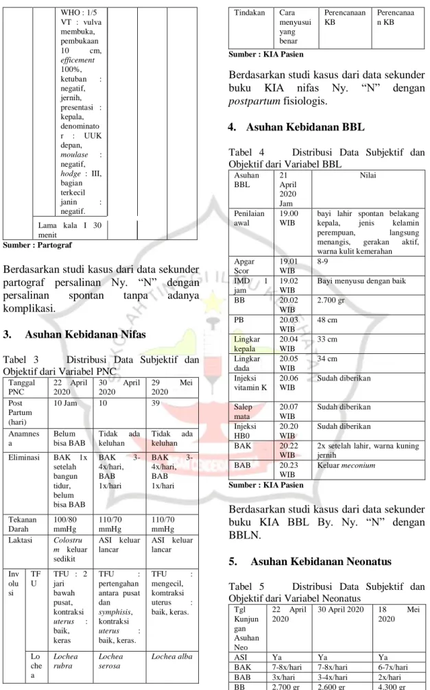 Tabel  3        Distribusi  Data  Subjektif  dan  Objektif dari Variabel PNC  