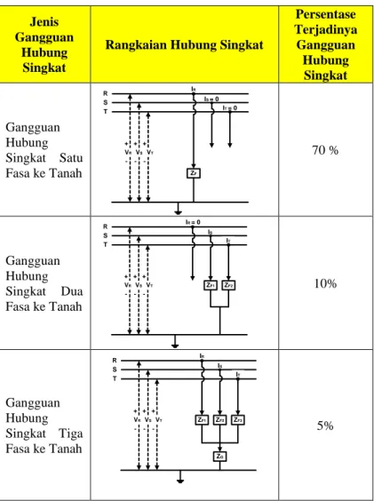 Tabel 2.1  Jenis Gangguan Hubung Singkat [2] 