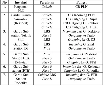 Tabel 3.1  Peralatan Eksisting Sistem Kelistrikan ITS 