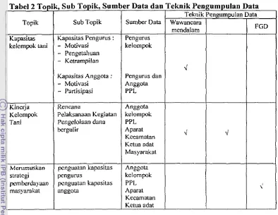 Tabel 2 Topik, Sub Topik, Sumber Data dan Teknik Pengumpulan Data 